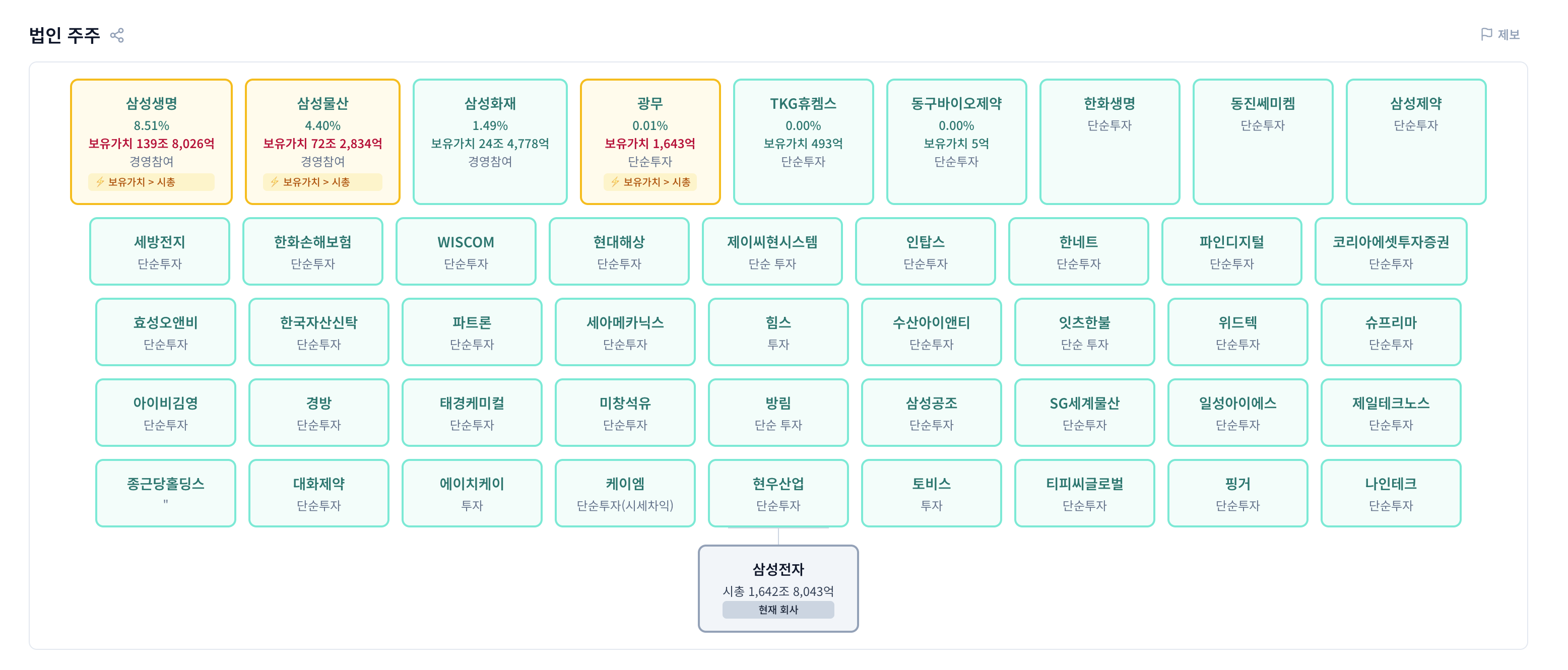 삼성전자의 지분을 보유하고 있는 회사들
